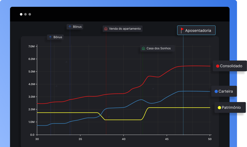 Gráfico de evolução patrimonial